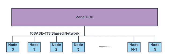 為何10BASE-T1S是汽車通訊中缺失的以太網鏈接？