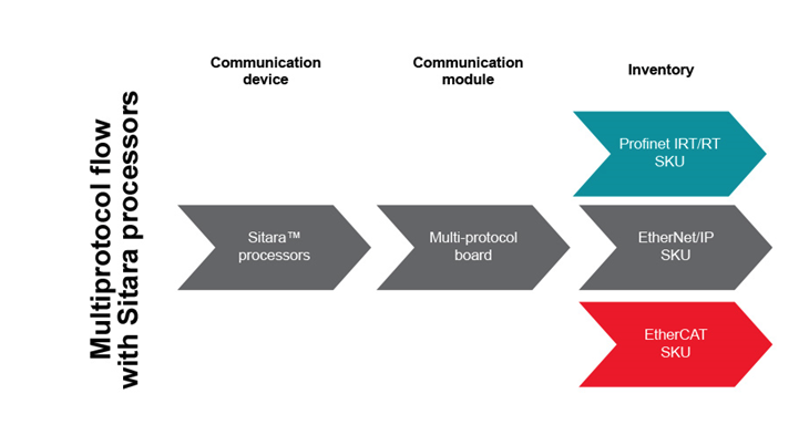 如何以經(jīng)濟實惠的方式將 EtherNet/IP、EtherCAT 和 PROFINET 添加到自動化工廠