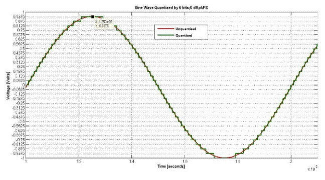 什么是量化噪聲的功率譜？