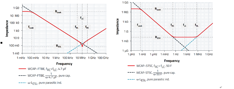 無源器件，電容并不總是容性的！