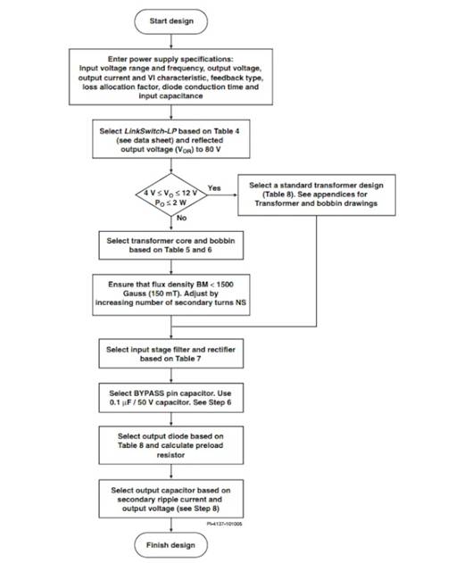 LinkSwitch-LP 系列旨在取代手機(jī)/無(wú)繩電話、PDA、數(shù)碼相機(jī)和便攜式音頻播放器等應(yīng)用中輸出功率 < 2.5 W 的低效線頻線性變壓器電源。LinkSwitch-LP 還可用作白色家電等應(yīng)用中的輔助電源。  LinkSwitch-LP 將高壓功率 MOSFET 開(kāi)關(guān)與 ON/OFF 控制器集成在一個(gè)設(shè)備中。它完全由漏極引腳自供電，具有低 EMI 的抖動(dòng)開(kāi)關(guān)頻率，并且具有全面的故障保護(hù)。自動(dòng)重啟可限制過(guò)載和輸出短路條件下的器件和電路耗散，而遲滯過(guò)溫保護(hù)會(huì)在熱故障期間禁用內(nèi)部 MOSFET。EcoSmart 技術(shù)使設(shè)計(jì)能夠輕松實(shí)現(xiàn) < 150 mW 的空載功耗，滿足能源效率要求。  LinkSwitch-LP 的設(shè)計(jì)目的是在輸出功率低于 2.5 W 時(shí)無(wú)需初級(jí)側(cè)鉗位電路，從而顯著減少組件數(shù)量和總系統(tǒng)成本。圖 1 顯示了基于 LinkSwitch-LP 的 2 W 電源，不帶初級(jí)側(cè)鉗位。LinkSwitch-LP 系列經(jīng)過(guò)優(yōu)化，當(dāng)變壓器上的輔助或偏置繞組提供反饋時(shí)，可提供近似的 CV/CC 輸出特性。這非常適合取代工頻變壓器的應(yīng)用，提供兼容的輸出特性，但過(guò)載、短路電流和輸入線電壓變化較小。  　  在無(wú)鉗位設(shè)計(jì)中使用 LinkSwitch-LP 的基本電路原理圖。  快速開(kāi)始  　 LinkSwitch-LP 反激式設(shè)計(jì)流程圖