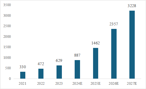 信息技術(shù)應(yīng)用創(chuàng)新產(chǎn)業(yè)（即“信創(chuàng)產(chǎn)業(yè)”）旨在針對硬件及云等基礎(chǔ)設(shè)施、基礎(chǔ)軟件、應(yīng)用軟件、網(wǎng)絡(luò)安全等IT產(chǎn)業(yè)鏈核心技術(shù)產(chǎn)品進(jìn)行自主研發(fā)，為我國經(jīng)濟(jì)發(fā)展、社會運(yùn)轉(zhuǎn)構(gòu)建安全可控的信息技術(shù)支撐，避免核心技術(shù)受制于人。大力發(fā)展信創(chuàng)產(chǎn)業(yè)，是國家重大戰(zhàn)略和構(gòu)筑數(shù)字經(jīng)濟(jì)的重要基石，是提升信息化建設(shè)水平和安全防護(hù)能力的有力保障。  圖1信創(chuàng)產(chǎn)業(yè)鏈環(huán)節(jié)示意圖 一、信創(chuàng)市場規(guī)模有望保持高增長趨勢 信創(chuàng)建設(shè)從黨政領(lǐng)域的應(yīng)用起步，逐步擴(kuò)展至金融、電信、電力等對國計(jì)民生有重要影響的領(lǐng)域，由局部領(lǐng)域向多細(xì)分領(lǐng)域拓展?；谛袠I(yè)信創(chuàng)用戶的應(yīng)用場景需求，隨著國內(nèi)國產(chǎn)化路徑開始從基礎(chǔ)辦公、到一般業(yè)務(wù)系統(tǒng)、再到核心業(yè)務(wù)系統(tǒng)的演進(jìn)，涉及行業(yè)相關(guān)的生產(chǎn)、經(jīng)營、管理等環(huán)節(jié)，重點(diǎn)關(guān)注業(yè)務(wù)系統(tǒng)集成以及整體解決方案能力。如飛騰信息、麒麟軟件、金山辦公、人大金倉、寶德、申威、同泰怡、可信華泰等企業(yè)分別在細(xì)分領(lǐng)域提供了具有競爭力的解決方案。根據(jù)艾瑞咨詢預(yù)測，未來信創(chuàng)市場規(guī)模仍將保持增長趨勢，隨著數(shù)字中國強(qiáng)化關(guān)鍵能力、各領(lǐng)域構(gòu)筑自立自強(qiáng)的數(shù)字技術(shù)創(chuàng)新體系的建設(shè)不斷推進(jìn)，預(yù)期中國信創(chuàng)市場整體規(guī)模仍將保持30%以上的年增長。隨著行業(yè)信創(chuàng)的深入、應(yīng)用軟件的成熟，信創(chuàng)產(chǎn)品將滲透至更多核心業(yè)務(wù)場景，預(yù)期2025年恢復(fù)高增速，于2026年突破2000億。  圖2 2021-2027年中國信創(chuàng)市場規(guī)模及預(yù)測（億元） 二、AI助推信創(chuàng)產(chǎn)品在垂直行業(yè)的深入應(yīng)用 云計(jì)算、人工智能等新技術(shù)的發(fā)展帶來了底層IT基礎(chǔ)設(shè)施構(gòu)建及上層應(yīng)用軟件開發(fā)的模式轉(zhuǎn)變，創(chuàng)造了新的IT建設(shè)發(fā)展路徑，也為我國信息技術(shù)產(chǎn)品帶來新的發(fā)展機(jī)遇。以大模型為代表的生成式AI重塑生產(chǎn)力，為信創(chuàng)產(chǎn)業(yè)發(fā)展打開全新的空間，AIGC將進(jìn)一步助推信創(chuàng)產(chǎn)品在各垂直行業(yè)的深入應(yīng)用。2023年國內(nèi)科技龍頭企業(yè)密集推出人工智能大模型，呈爆發(fā)式增長態(tài)勢，頭部大廠及垂類解決方案服務(wù)商相繼推出適用于各垂直行業(yè)的解決方案，截至2023年7月，我國累計(jì)已經(jīng)發(fā)布130個大模型，助力行業(yè)變革。我國國產(chǎn)大模型已經(jīng)開始在教育、醫(yī)療、汽車、辦公、工業(yè)、智能硬件等B端和C端應(yīng)用場景持續(xù)落地。 三、信創(chuàng)產(chǎn)業(yè)迎來新一輪政策機(jī)遇 全球數(shù)字化時代到來，數(shù)字經(jīng)濟(jì)是重組全球要素資源、重塑全球經(jīng)濟(jì)結(jié)構(gòu)、改變?nèi)蚋偁幐窬值年P(guān)鍵力量，是新一輪國際競爭重點(diǎn)領(lǐng)域。發(fā)展數(shù)字經(jīng)濟(jì)已成為不可阻擋的時代趨勢，黨的二十大報告多次提到國家安全的主基調(diào)，重申發(fā)展信創(chuàng)產(chǎn)業(yè)，實(shí)現(xiàn)關(guān)鍵領(lǐng)域信息技術(shù)自主可控的重要性。部分地區(qū)已開始制定信創(chuàng)設(shè)備的采購比例，2022年5月，深圳市發(fā)布《深圳市關(guān)于促進(jìn)消費(fèi)持續(xù)恢復(fù)的若干措施》，指出提升信創(chuàng)產(chǎn)品應(yīng)用比例，原則上新增辦公系統(tǒng)、業(yè)務(wù)系統(tǒng)中信創(chuàng)產(chǎn)品的采購比例，金融、能源、教育、醫(yī)療、電信、交通等重點(diǎn)領(lǐng)域不低于20%；新增關(guān)鍵信息基礎(chǔ)設(shè)施中信創(chuàng)產(chǎn)品的采購比例，黨政機(jī)關(guān)、國資國企不低于40%。作為科技創(chuàng)新的重要領(lǐng)域，信創(chuàng)產(chǎn)業(yè)正迎來新一輪發(fā)展機(jī)遇，相關(guān)部門、地方政府與頭部企業(yè)正積極布局，構(gòu)建國產(chǎn)化信息技術(shù)全周期生態(tài)體系，打造信創(chuàng)產(chǎn)業(yè)發(fā)展集聚區(qū)。在多方利好政策的支持下，中國信創(chuàng)產(chǎn)業(yè)的創(chuàng)新能力將進(jìn)一步提升。  為打造安全可控的信息技術(shù)體系，建設(shè)開放共贏的信息產(chǎn)業(yè)生態(tài)，信創(chuàng)產(chǎn)業(yè)成為我國全面推動科技自立自強(qiáng)的重要抓手。為推動行業(yè)內(nèi)資源交流互通，打造安全穩(wěn)定的產(chǎn)業(yè)鏈供應(yīng)鏈，進(jìn)一步助推信創(chuàng)產(chǎn)品在各垂直行業(yè)的深入應(yīng)用，第十二屆中國電子信息博覽會（CITE 2024）將于2024年4月9-11日在深圳會展中心（福田）盛裝亮相，將展示從芯片、硬件設(shè)備到軟件服務(wù)，從電子制造到人工智能、云計(jì)算、大數(shù)據(jù)等新興領(lǐng)域的數(shù)字經(jīng)濟(jì)全產(chǎn)業(yè)鏈。 同期，本屆博覽會隆重推出了備受矚目的“信創(chuàng)生態(tài)聯(lián)合展區(qū)”。截至目前，該展區(qū)已成功匯聚了麒麟、飛騰、金山、人大金倉、申威、寶德、同泰怡、可信華泰等國內(nèi)信創(chuàng)行業(yè)的領(lǐng)軍企業(yè)，共同展示最新的技術(shù)成果和創(chuàng)新實(shí)踐。 尤為值得一提的是，同期舉辦的第四屆信息技術(shù)應(yīng)用創(chuàng)新產(chǎn)業(yè)論壇堪稱一場業(yè)界盛事。論壇匯聚了信創(chuàng)領(lǐng)域內(nèi)的資深從業(yè)者和產(chǎn)業(yè)專家，特別邀請了眾多行業(yè)翹楚與知名學(xué)者共襄盛舉。屆時，他們將齊聚一堂，圍繞信創(chuàng)產(chǎn)業(yè)的多個維度展開深入而富有洞察力的探討與分享。他們的智慧碰撞與經(jīng)驗(yàn)交流，將為信創(chuàng)產(chǎn)業(yè)的深入發(fā)展貢獻(xiàn)寶貴智慧，共同推動其邁向更加廣闊和嶄新的高度。