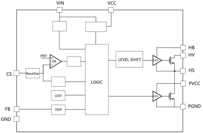 一、LED驅(qū)動模塊RSC6218A REASUNOS(瑞森半導(dǎo)體)通過持續(xù)投入研發(fā)，提升LLC應(yīng)用技術(shù)，集成控制芯片與功率轉(zhuǎn)換，成功推出新一代產(chǎn)品RSC6218A WSOP-16，延續(xù)瑞森LLC拓?fù)浞桨?，時機趨勢完全迎合我國雙碳政策，電氣特性契合新版國標(biāo)GB/T 17625.1-2022和歐盟新版ERP認(rèn)證EU2019/2020雙重法規(guī)，專為中小功率的產(chǎn)品提供優(yōu)秀的方案；接下來會分幾個篇章持續(xù)介紹新方案產(chǎn)品的應(yīng)用資料和設(shè)計實例分享：  RSC6218A功率模塊內(nèi)部集成CS-CP-LLC電源半橋模塊和功率轉(zhuǎn)換模塊，延續(xù)瑞森主題設(shè)計方向單級實現(xiàn)高PF無頻閃技術(shù)和LLC諧振軟開關(guān)技術(shù)方案：該型號適用于5-18W功率段；具備高轉(zhuǎn)換效率(90%+)，高PF(>0.96)，低THD(<10%)，小型化(縮小PCB面積10-25%)，通過優(yōu)化產(chǎn)品內(nèi)部設(shè)計提升產(chǎn)品內(nèi)部功率器件的開啟與關(guān)閉性能，避免干擾發(fā)生，最高工作頻率達(dá)200KHZ，實現(xiàn)WSOP-16封裝兼顧散熱與小型化；并且內(nèi)部可自動設(shè)置死區(qū)時間，讓方案可靠易設(shè)計。 產(chǎn)品可廣泛應(yīng)用于： 1.護(hù)眼系列燈具：如教室燈、辦公燈、護(hù)眼臺燈、壁燈、閱覽室燈等； 2.家居類燈具：如客廳燈、臥室燈、兒童房燈、廚房燈、走廊燈等； 3.軌道類燈具：地鐵照明、高鐵照明、隧道照明、車站照明等； 4.商照類燈具：筒燈、射燈、投射燈、 亮化燈、防爆燈等； 方案起到提供高效，穩(wěn)定，長壽命的作用。 二、產(chǎn)品功能框架  三、IC各PIN腳功能說明  PIN1 PGND 功率地，內(nèi)部是連接低邊MOS的S端地線； PIN2  NC  PIN3  HS 半橋MOS低邊漏極PIN； PIN4  HS 半橋MOS低邊漏極PIN； PIN5  HS 半橋MOS高邊源極PIN； PIN6  HS 半橋MOS高邊源極PIN； PIN7  NC  PIN8  HO 半橋MO高邊漏極； PIN9  HO 半橋MOS高邊漏極； PIN10 HB 半橋驅(qū)動高邊電源，通過外置的一個二極管與電容組成自舉回路，為高邊 MOS 的開啟提供電平； PIN11 VIN 高壓啟動的輸入腳，最高耐壓可達(dá)DC600V，啟動電流在1.7mA，一般應(yīng)用是從高壓電解處串接一個1206100K電阻引到PIN1，在整個環(huán)路還未建立起來時，是靠這個引腳的供電通過內(nèi)部連接到PIN6VCC，然后把VCC電容慢慢充電到芯片的啟動電壓后，芯片開始工作。整個環(huán)路建立起來后，VIN腳內(nèi)部關(guān)斷，VCC 通過外部變壓器輔助繞組供電維持正常工作； PIN12  VCC 信號電源引腳， 工作電壓范圍 8-20V，工作電流在 0.8mA，靜態(tài)工作電流是 720uA； PIN13  NC DT懸空腳； PIN14 FB  電壓反饋輸入，VFB中心值是1.2V，該引腳的功能主要是限定空載電壓的最大幅度，該芯片空載保護(hù)屬于打嗝模式，可以有效降低空載損耗，能效要求輕松符合小于0.5W的要求； PIN15  CS 電流采樣正弦波信號輸入該PIN腳是通過線路中的互感電感采樣得到全波的正弦波信號， 通過電阻轉(zhuǎn)換為電壓信號后，輸入到CS PIN腳， 內(nèi)部連接到壓控振蕩器，根據(jù)輸入進(jìn)來的電壓幅值大小，以及正弦波的頻率，壓控振蕩器輸出對應(yīng)的方波來控制LG與HG端的MOS開關(guān)頻率，實現(xiàn)恒流調(diào)節(jié)控制； PIN16  AGND 信號地參考電平，主要連接 VCC，F(xiàn)B 對應(yīng) PIN 腳的元件地線。 四、關(guān)鍵PIN腳參數(shù)設(shè)定范圍  五、典型應(yīng)用原理圖  關(guān)注瑞森半導(dǎo)體公眾號，接下來持續(xù)分享具體案例的設(shè)計參考文檔，攜手各伙伴們實現(xiàn)新版國標(biāo)GB/T17625.1-2022的順利達(dá)標(biāo)，為工程師縮短開發(fā)周期，讓工廠端得到滿意的產(chǎn)品，給客戶一個滿意的答卷，得到需要的利潤空間。