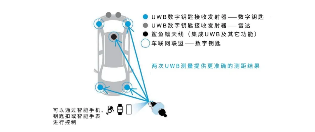UWB技術(shù)引領(lǐng)汽車安全與互聯(lián)駕駛的新紀元 UWB技術(shù)引領(lǐng)汽車安全與互聯(lián)駕駛的新紀元
