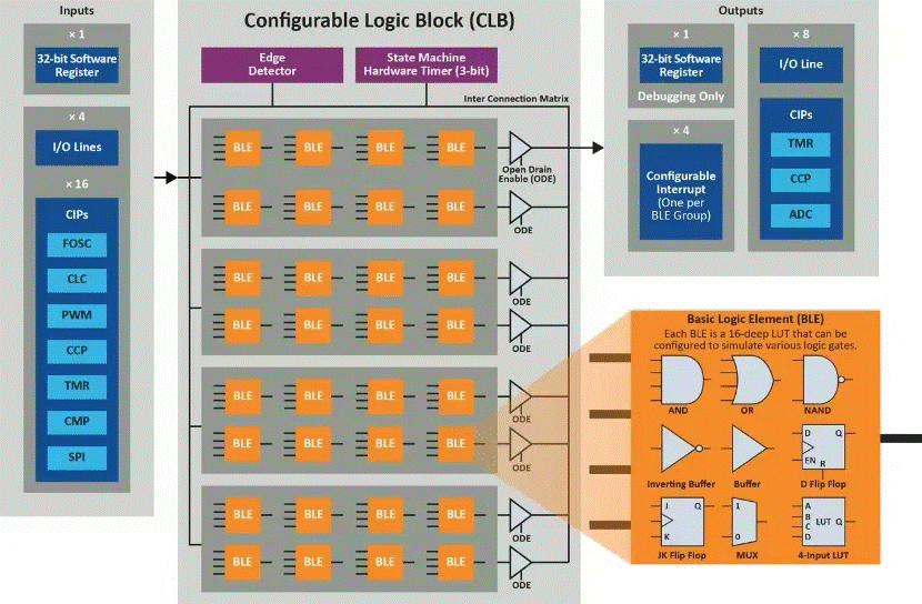 將“微型FPGA”集成到8位MCU，是種什么樣的體驗(yàn)？