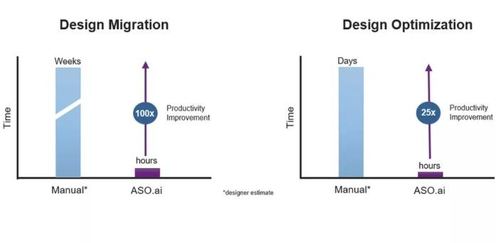 解鎖AI設(shè)計(jì)潛能，ASO.ai如何革新模擬IC設(shè)計(jì)