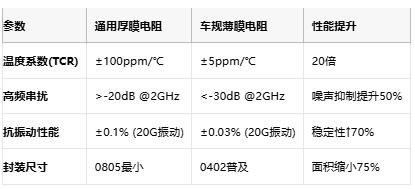 溫漂±5ppm的硬核科技:車規(guī)薄膜電阻在衛(wèi)星與6G中的關鍵作用 溫漂±5ppm的硬核科技:車規(guī)薄膜電阻在衛(wèi)星與6G中的關鍵作用