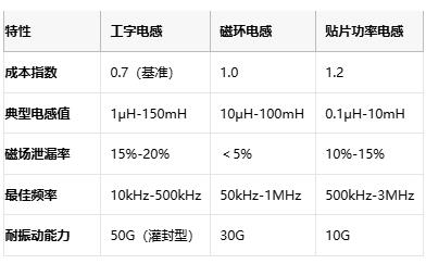 國產(chǎn)替代加速！工字型電感頭部原廠性能成本終極對(duì)決
