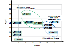 新一代μModule穩(wěn)壓器如何實(shí)現(xiàn)能效與熱性能雙提升？