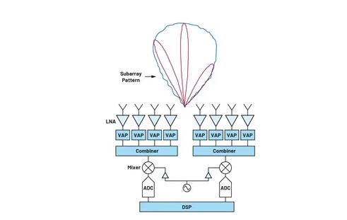 關(guān)于相控陣三種波束成型架構(gòu)的那些事兒~ 關(guān)于相控陣三種波束成型架構(gòu)的那些事兒~