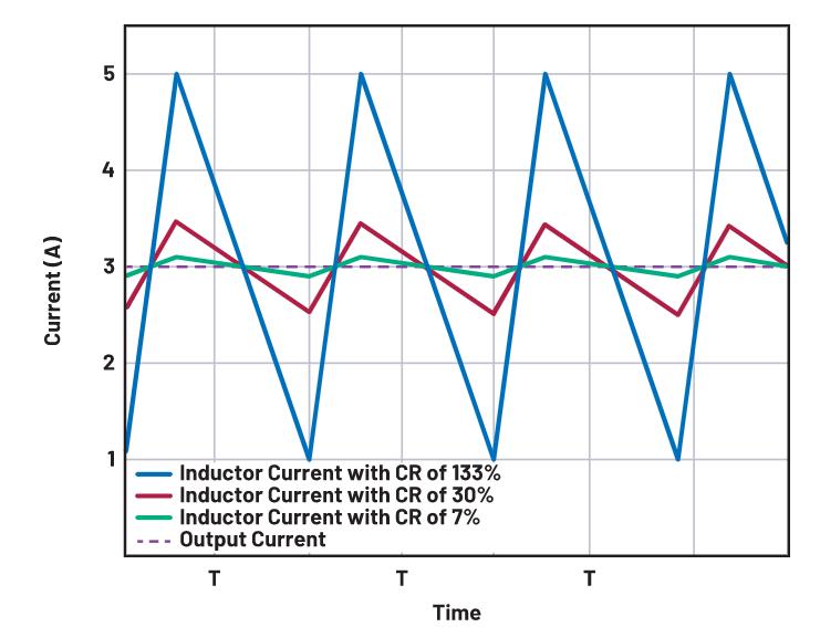 如何正確選擇電感電流紋波？