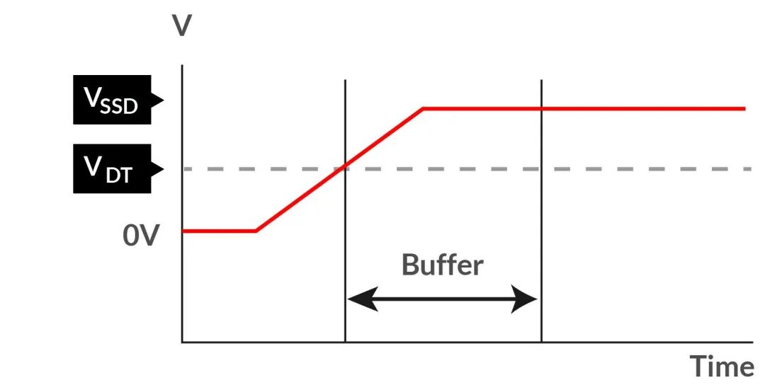 如何在電壓不穩(wěn)的情況下保障SSD的穩(wěn)定性能？