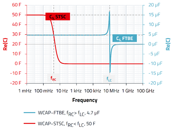 無源器件，電容并不總是容性的！