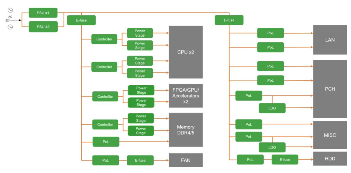 服務(wù)器電源需求激增，高效能與高可靠性如何雙重突破？