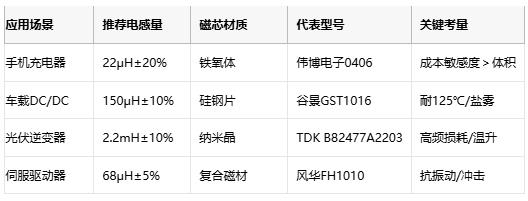 國產(chǎn)替代加速！工字型電感頭部原廠性能成本終極對(duì)決