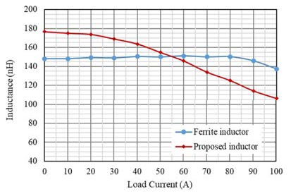 新穎功率電感器設計，用于緊湊型大電流 DC／DC 轉換器