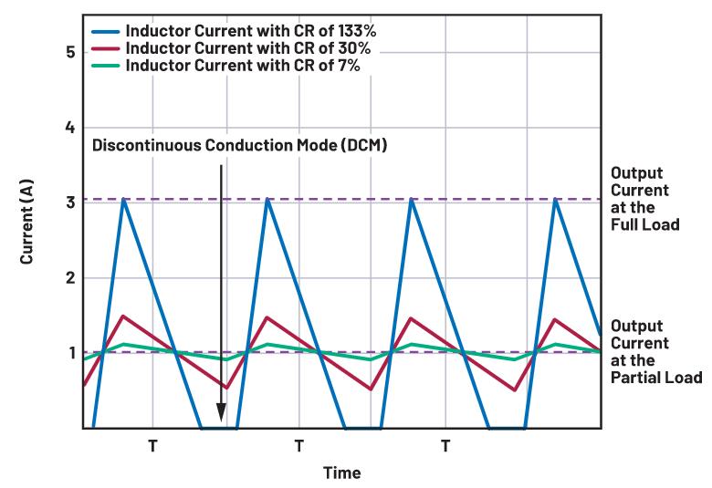 如何正確選擇電感電流紋波？