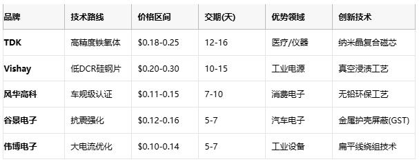國產(chǎn)替代加速！工字型電感頭部原廠性能成本終極對(duì)決
