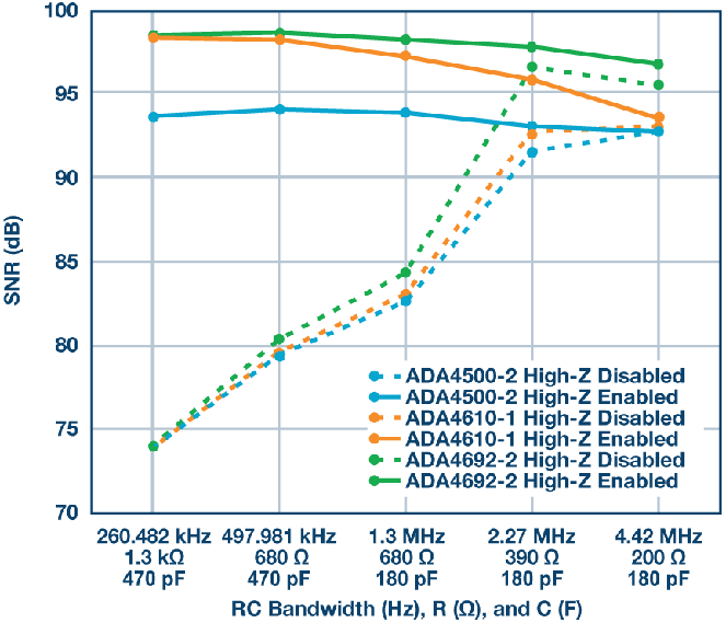 這個ADC系列可簡化驅動并拓寬ADC驅動器選擇范圍！