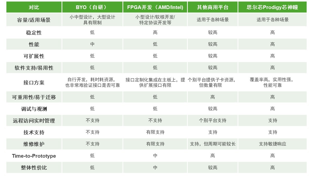 BYO、FPGA開發(fā)板與商用，一文詳解各類原型驗證
