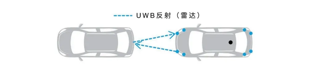 UWB技術(shù)引領(lǐng)汽車安全與互聯(lián)駕駛的新紀元 UWB技術(shù)引領(lǐng)汽車安全與互聯(lián)駕駛的新紀元