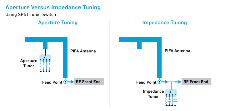 數(shù)字電容器 IC 如何簡(jiǎn)化天線調(diào)諧？