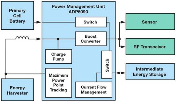 在物聯(lián)網(wǎng)設(shè)計中應(yīng)用電源管理解決方案 在物聯(lián)網(wǎng)設(shè)計中應(yīng)用電源管理解決方案