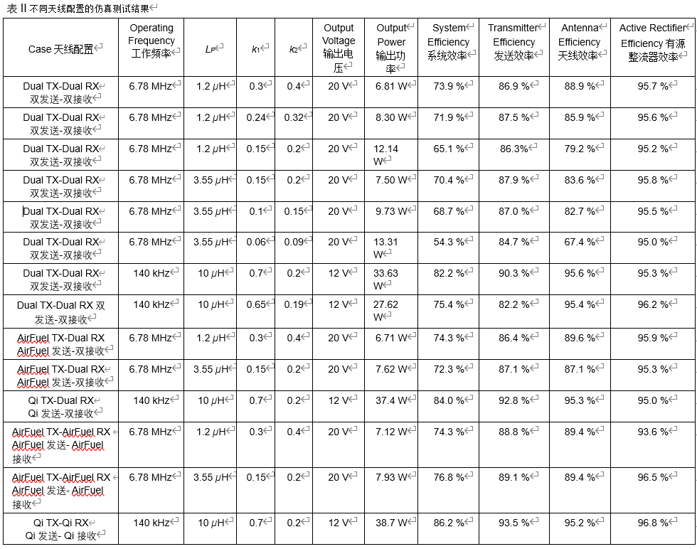 支持Qi和 AirFuel的雙標(biāo)準(zhǔn)無(wú)線充電天線和有源整流系統(tǒng) 支持Qi和 AirFuel的雙標(biāo)準(zhǔn)無(wú)線充電天線和有源整流系統(tǒng)