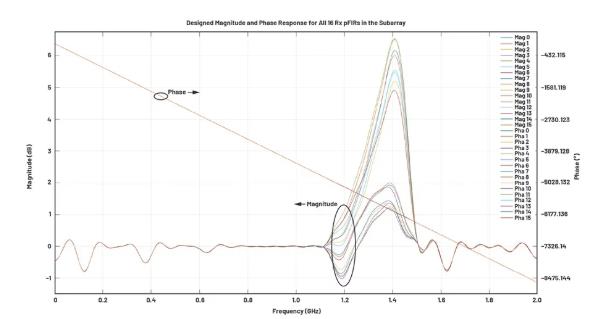 改進(jìn)寬帶多通道系統(tǒng)，集成強(qiáng)化型DSP幫您搞掂~
