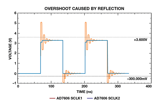 如何為逐次逼近型ADC設(shè)計可靠的數(shù)字接口？