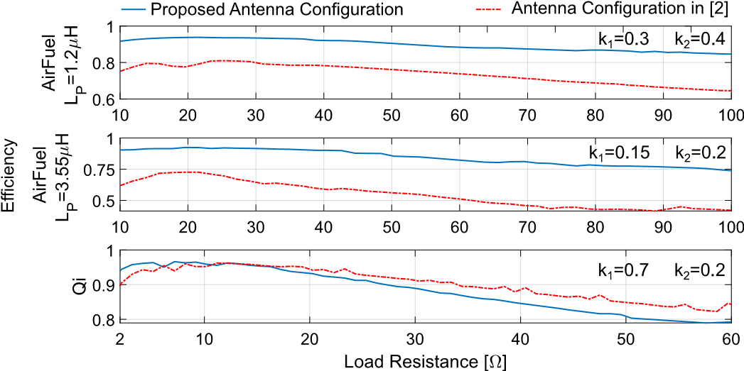 支持Qi和 AirFuel的雙標(biāo)準(zhǔn)無(wú)線充電天線和有源整流系統(tǒng) 支持Qi和 AirFuel的雙標(biāo)準(zhǔn)無(wú)線充電天線和有源整流系統(tǒng)