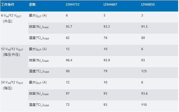 新一代μModule穩(wěn)壓器如何實(shí)現(xiàn)能效與熱性能雙提升？