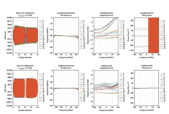 改進(jìn)寬帶多通道系統(tǒng)，集成強(qiáng)化型DSP幫您搞掂~