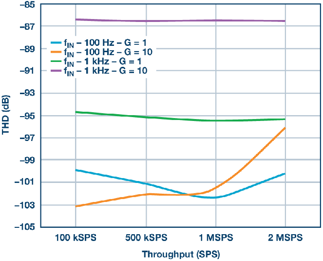 這個ADC系列可簡化驅動并拓寬ADC驅動器選擇范圍！