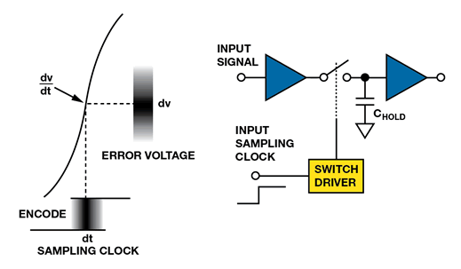 如何為逐次逼近型ADC設(shè)計可靠的數(shù)字接口？
