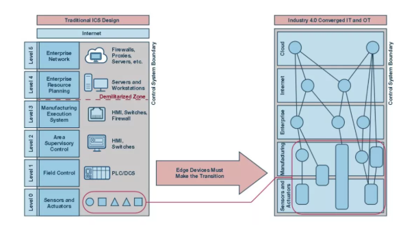 如何才能更易于實施安全性？擴展工業(yè)控制系統(tǒng)中的安全終端！
