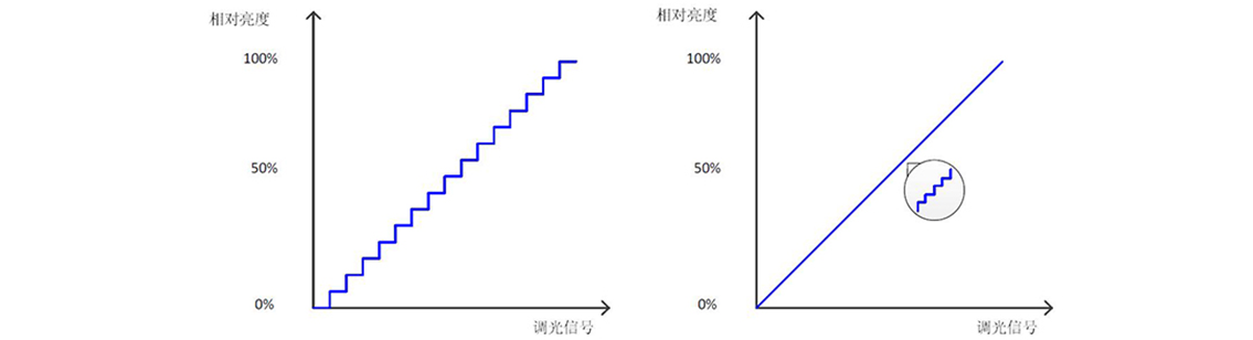 如何使用示波器、AFG和萬(wàn)用表測(cè)試LED 驅(qū)動(dòng)器的調(diào)光線性度？