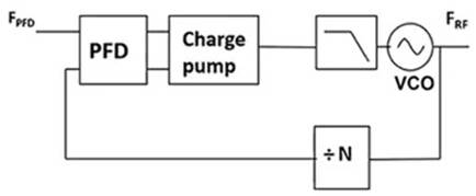使用平移環(huán)模塊快速構(gòu)建低抖動、高頻率的時(shí)鐘
