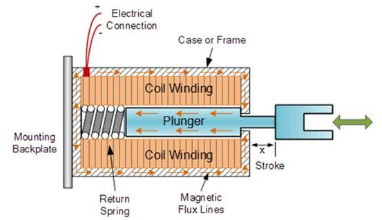 設(shè)計節(jié)能螺線管驅(qū)動器 設(shè)計節(jié)能螺線管驅(qū)動器