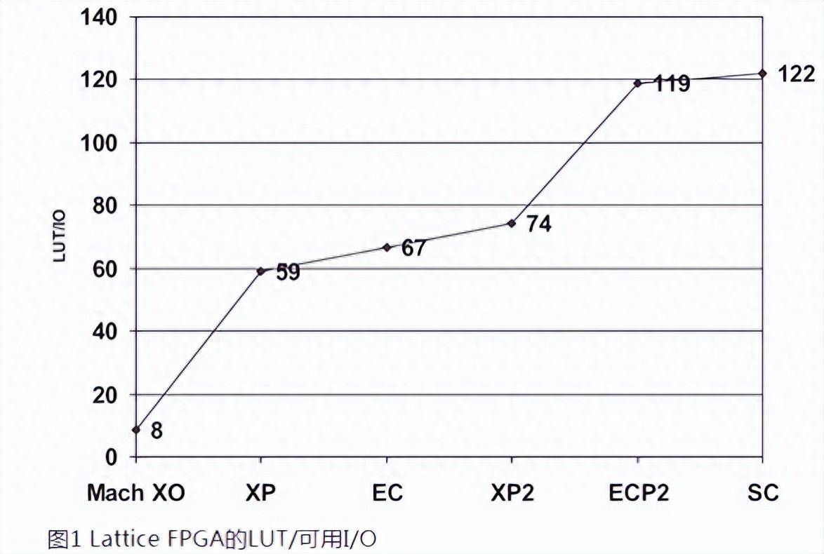 如何用內(nèi)部邏輯分析儀調(diào)試FPGA？