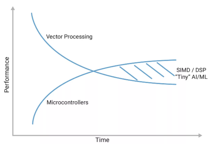 利用定制DSP指令增強(qiáng)RISC－V RVV，推動(dòng)嵌入式應(yīng)用發(fā)展