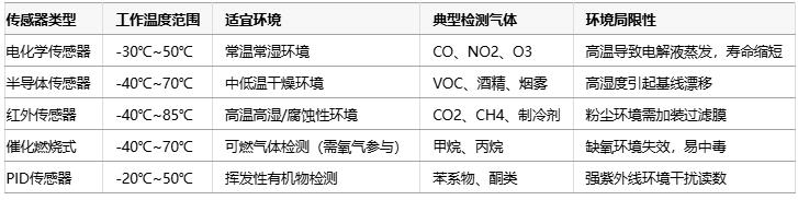 氣體傳感器選型指南：環(huán)境適應性、成本分析與核心IC解決方案