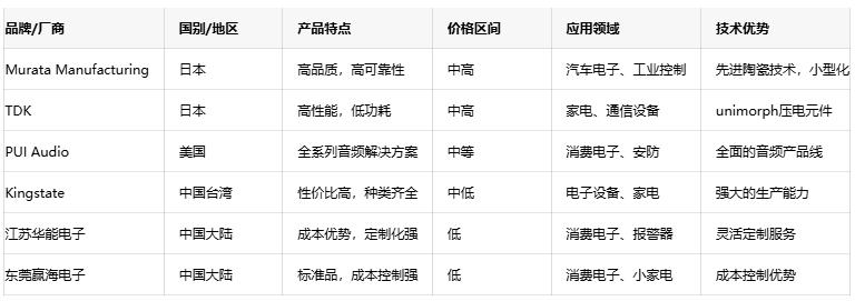 壓電蜂鳴器技術(shù)深度剖析：原理、優(yōu)勢與國內(nèi)外廠商對(duì)比