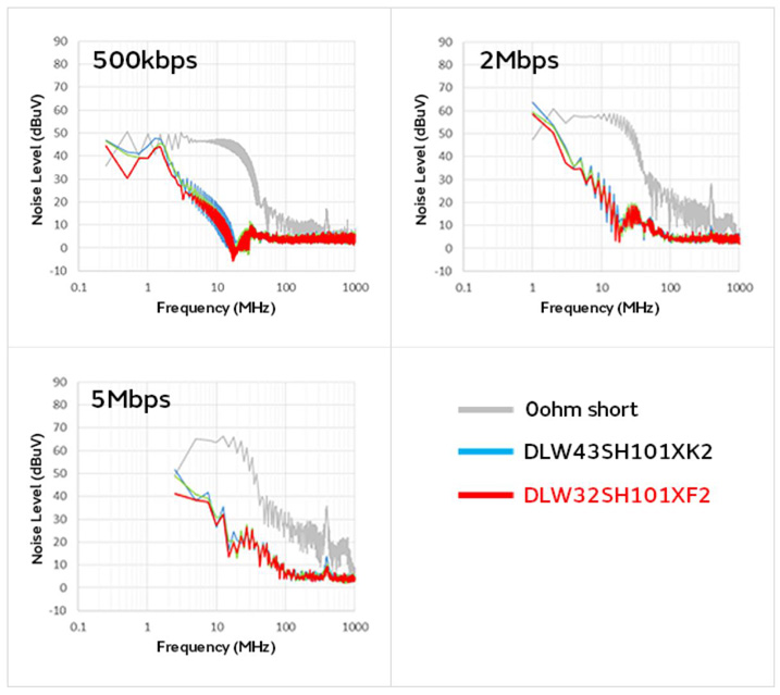 智能汽車CAN FD總線需要什么樣的降噪對策？