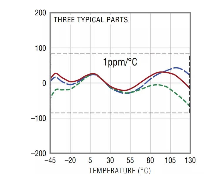 幾款經(jīng)典高性能電壓基準(zhǔn)比較分析，尋求性能和特點(diǎn)優(yōu)化的解決方案