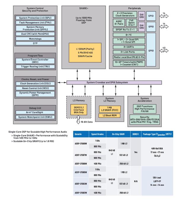 在選擇SoC和專用音頻DSP時，這些問題你應(yīng)該考慮到！
