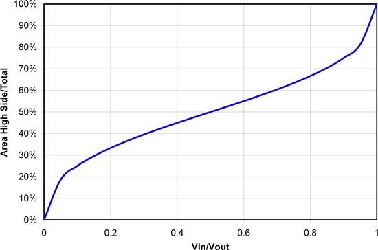怎樣正確選擇同步降壓 MOSFET 電阻比？