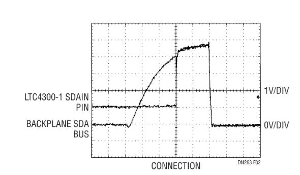 如何在不破壞背板數(shù)據(jù)轉(zhuǎn)換的情況下把I/O卡插入帶電的背板上呢？