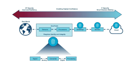 如何才能更易于實施安全性？擴展工業(yè)控制系統(tǒng)中的安全終端！