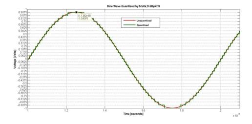 如何對(duì)數(shù)據(jù)轉(zhuǎn)換器進(jìn)行建模以進(jìn)行系統(tǒng)仿真？